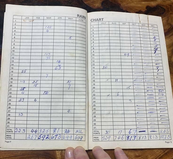 Rain figures recorded for 1982 (measured in points back then) 10 inches and 75 points for the year. which is half the current yearly average. Picture: supplied