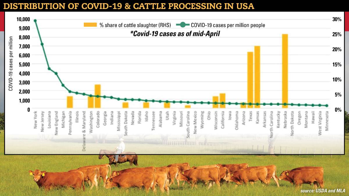 US pandemic woes a mixed bag of opportunity for Australian beef