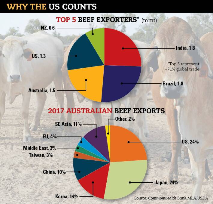 The United States is both a major market and a major competitor for Australian beef. 