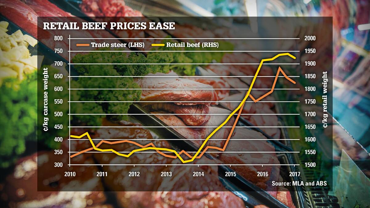 Retail beef prices cool