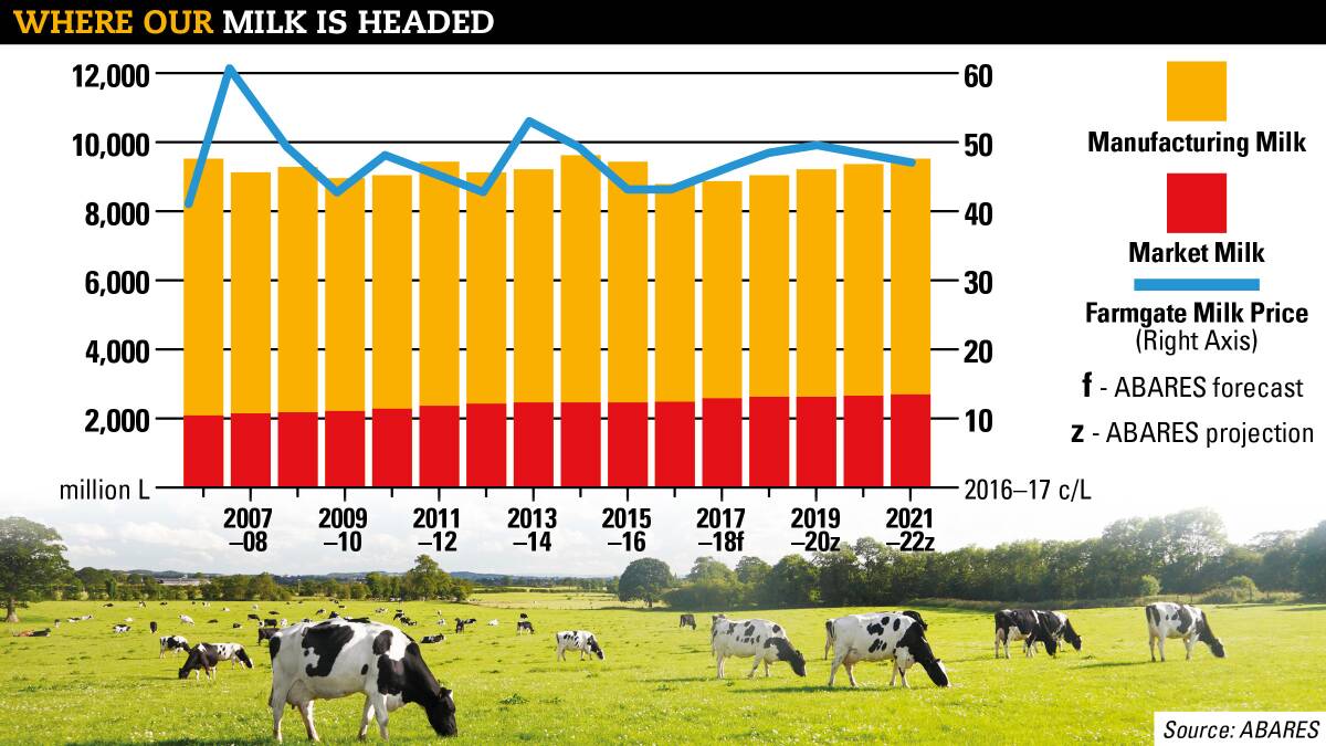 Milk farmgate prices to rise