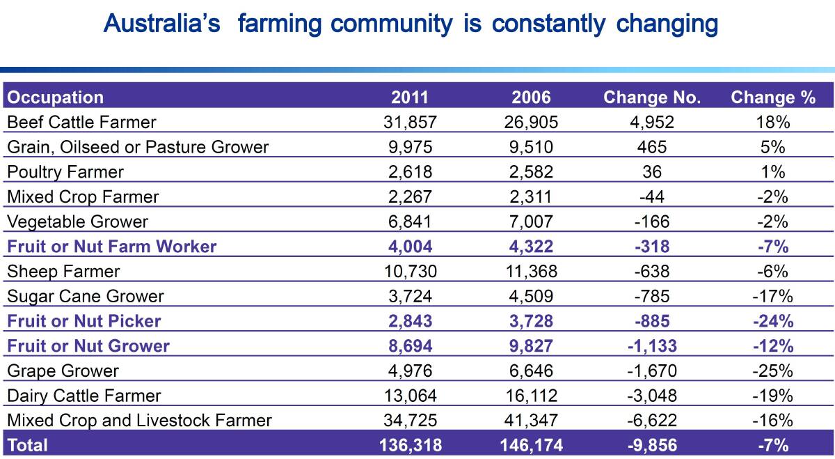 CHANGE AFOOT: A graph from Bernard Salt's presentation at the 2017 Australian Nut Conference showing the change in farming community numbers based on selected farmers and growers between the 2006 and 2011 Censuses.