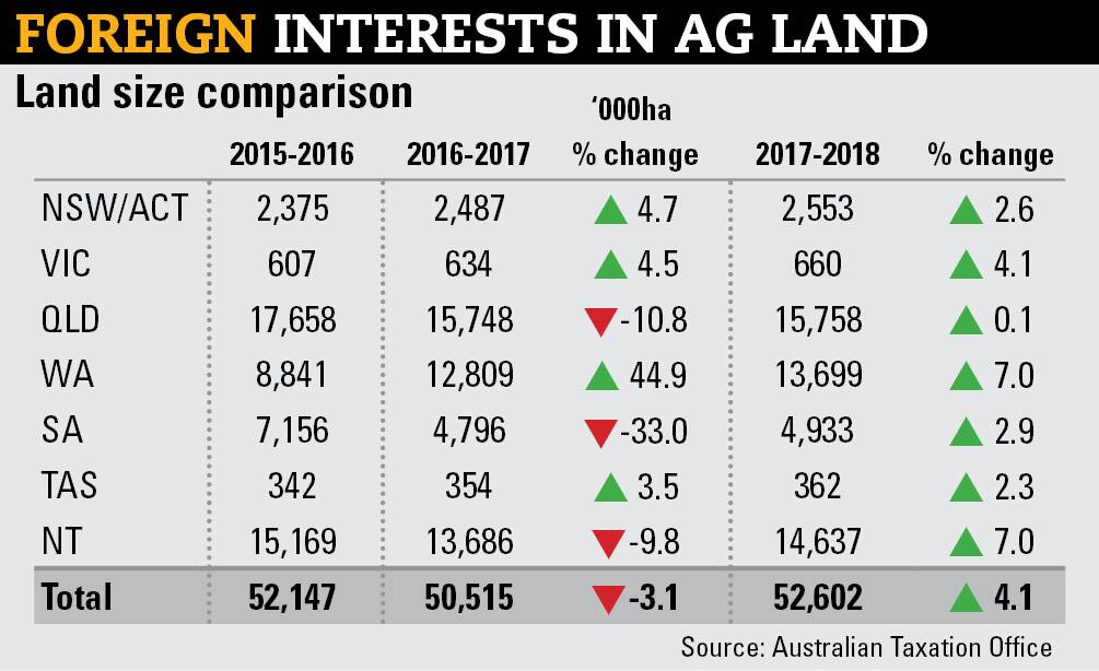 Foreign investment wave hits farming
