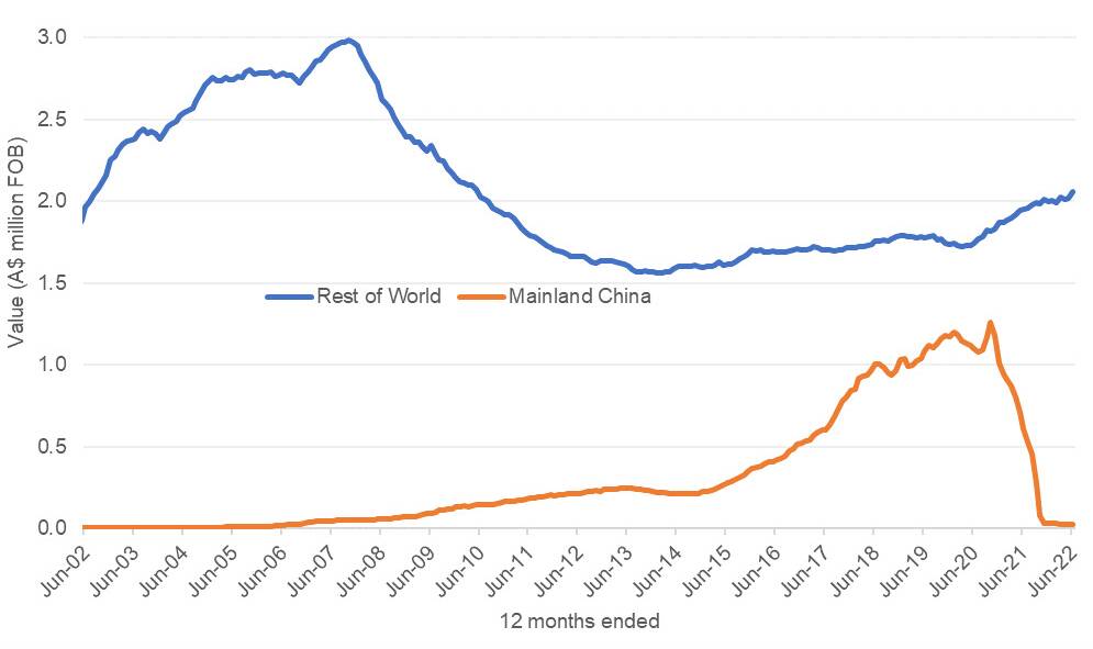 Value of Australian wine exports Mainland China versus the rest of the world