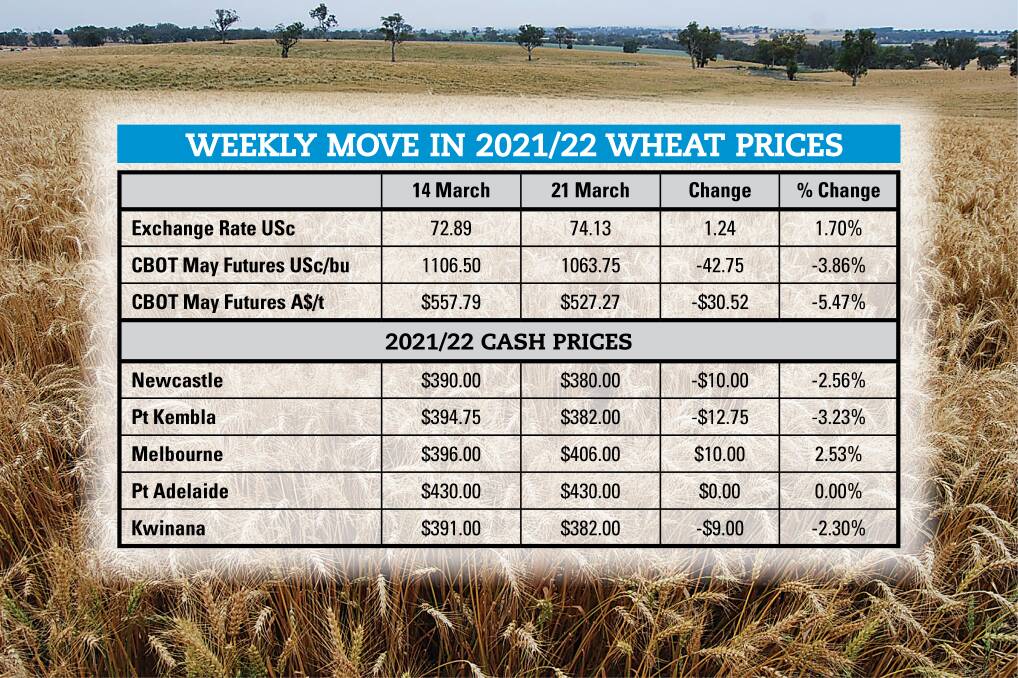Forward marketing tools help maximise wheat profits