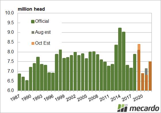 FIGURE 1: Australian cattle slaughter estimates. MLA has lifted 2019 slaughter 3.7 per cent higher than the August estimate. Since the first projections of the year, MLA has added 800,000 head or 10.5pc to 2019 slaughter.