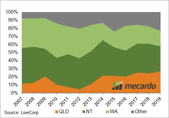 FIGURE 2: Live cattle exports- state of departure share. Queensland's share of departures has risen from 24pc in 2018 to 27pc in 2019. The Northern Territory and Western Australia share dropped from 37pc to 31pc and from 21pc to 19pc, respectively.