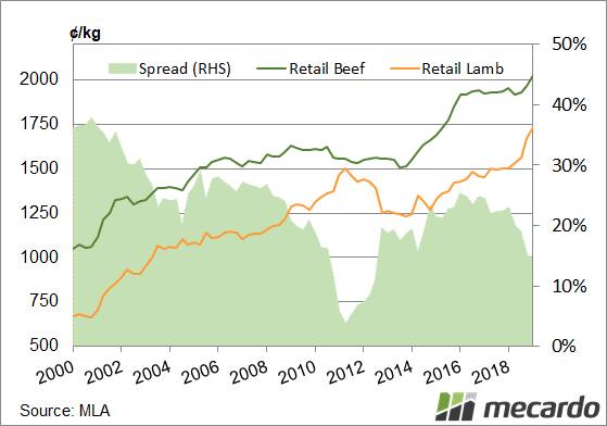 FIGURE 1: Retail meat prices. Both retail beef and lamb hit record highs in March. Lamb lifted 3.7pc on December and a massive 15pc on March 18.