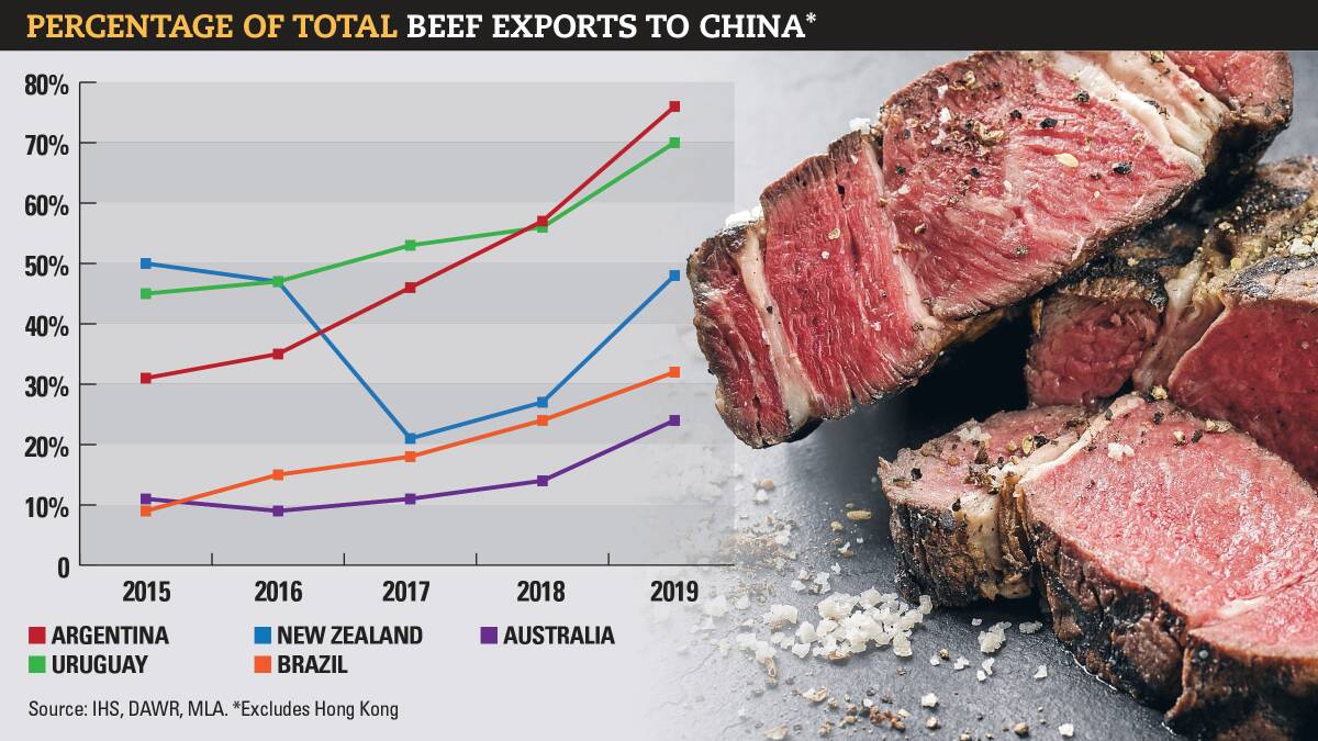 Australian beef less exposed to China volatility than competitors