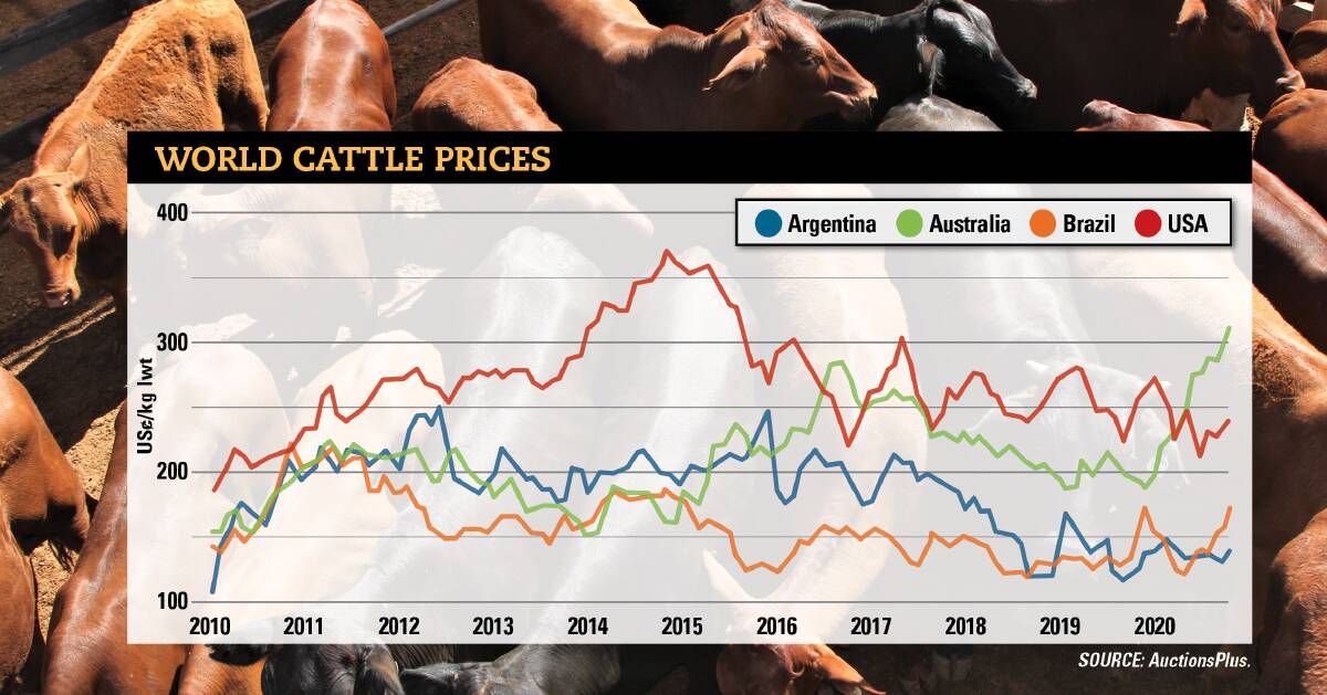 Cattle market's dream run tipped to end