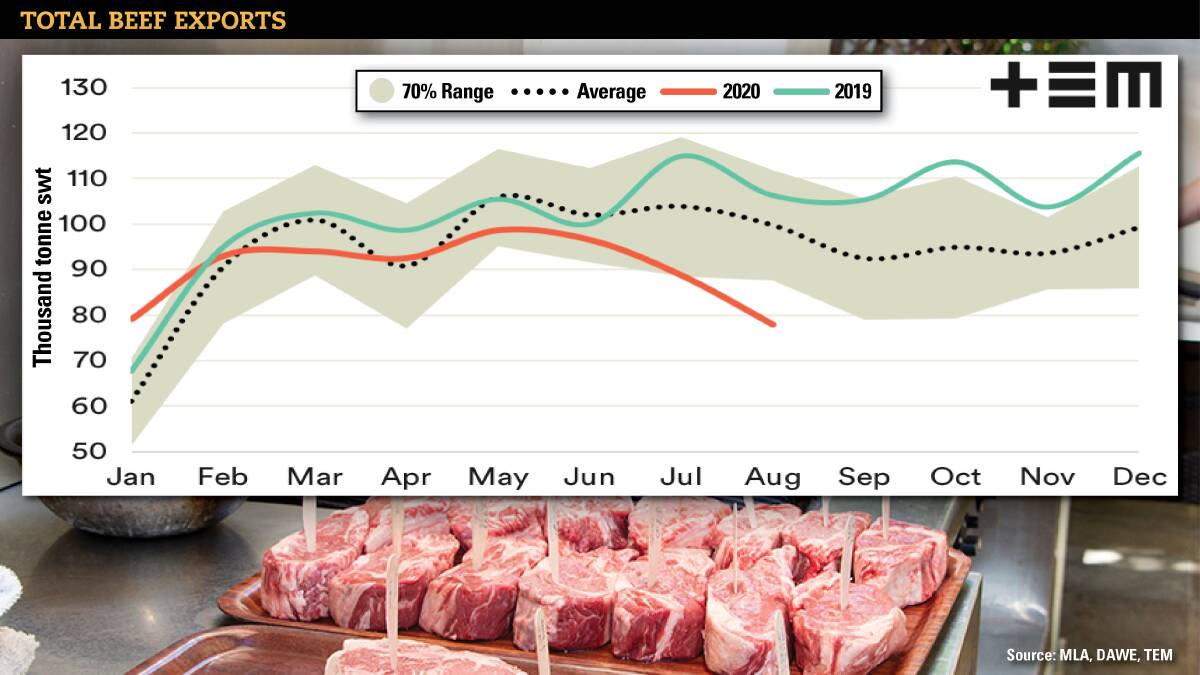 Brazil, US cut Australia's grass in key beef markets