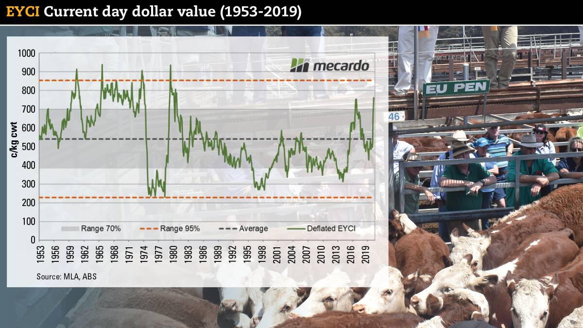Young cattle prices still haven't hit record in real terms
