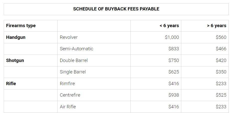 How much gun owners will receive in voluntary buyback. Graphic: WA government.