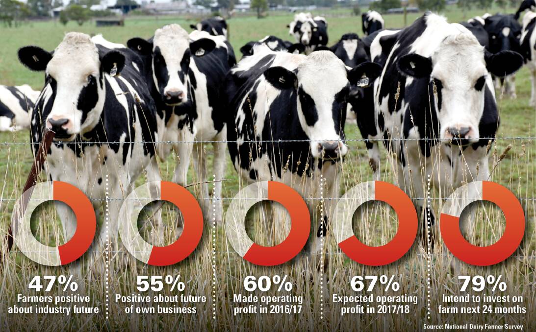 BRIGHTER OUTLOOK: Dairy Australia’s latest situation and outlook report showed mixed fortunes for the industry, with global supply and demand fluctuations shifting in favour of farmers, offset by higher feed and water prices.