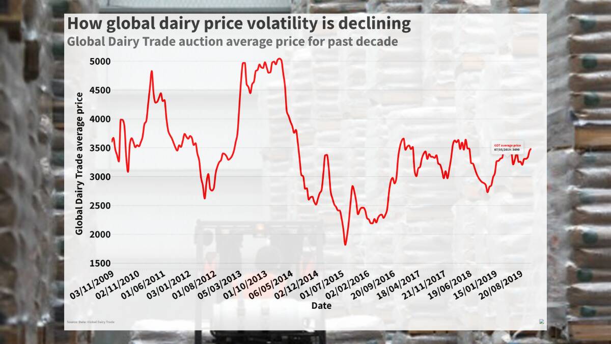 Global dairy volatility easing: NZ analyst