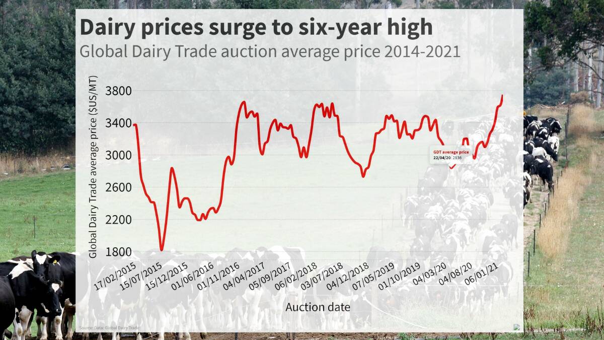 Global dairy prices surge