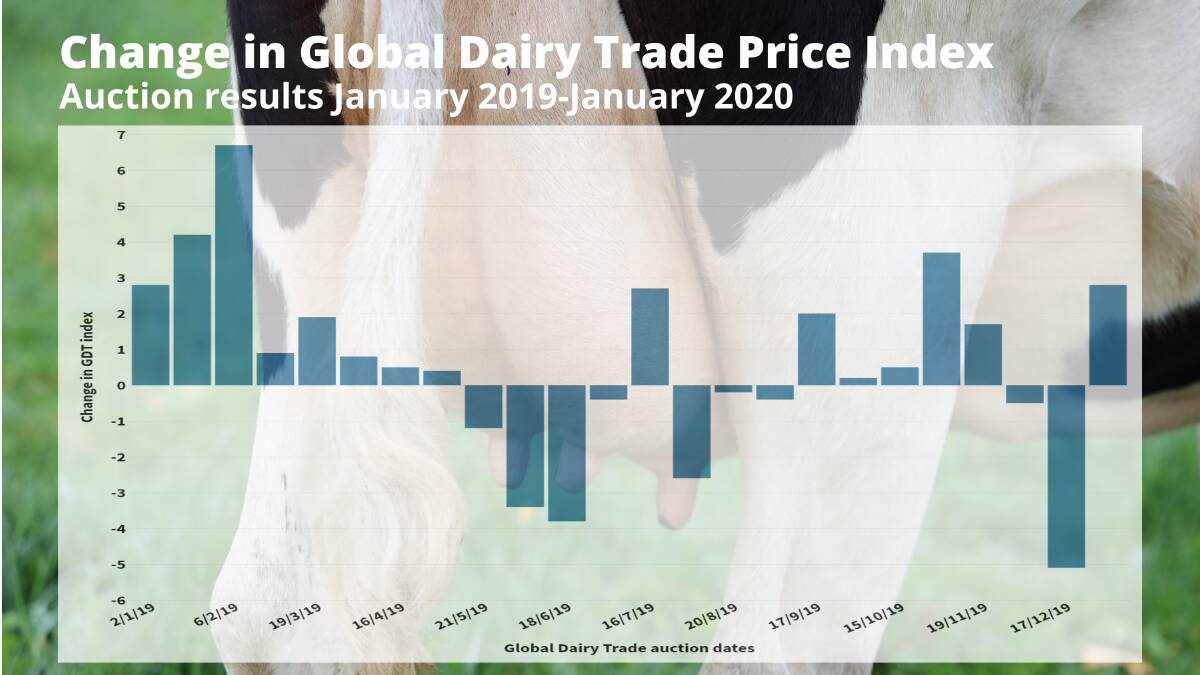 Global dairy prices rebound