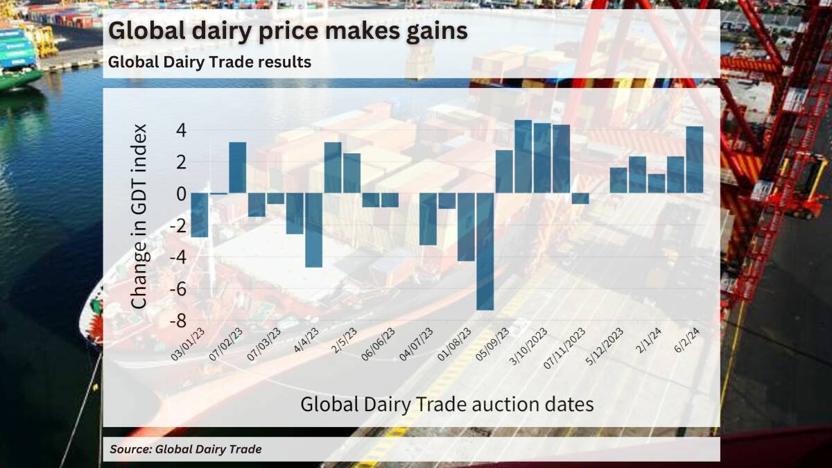 Global dairy price rebound gains momentum with another auction price rise
