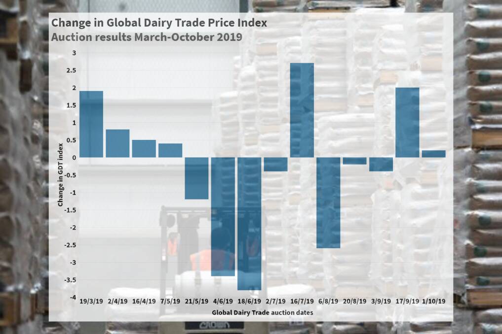 Global dairy prices hold steady