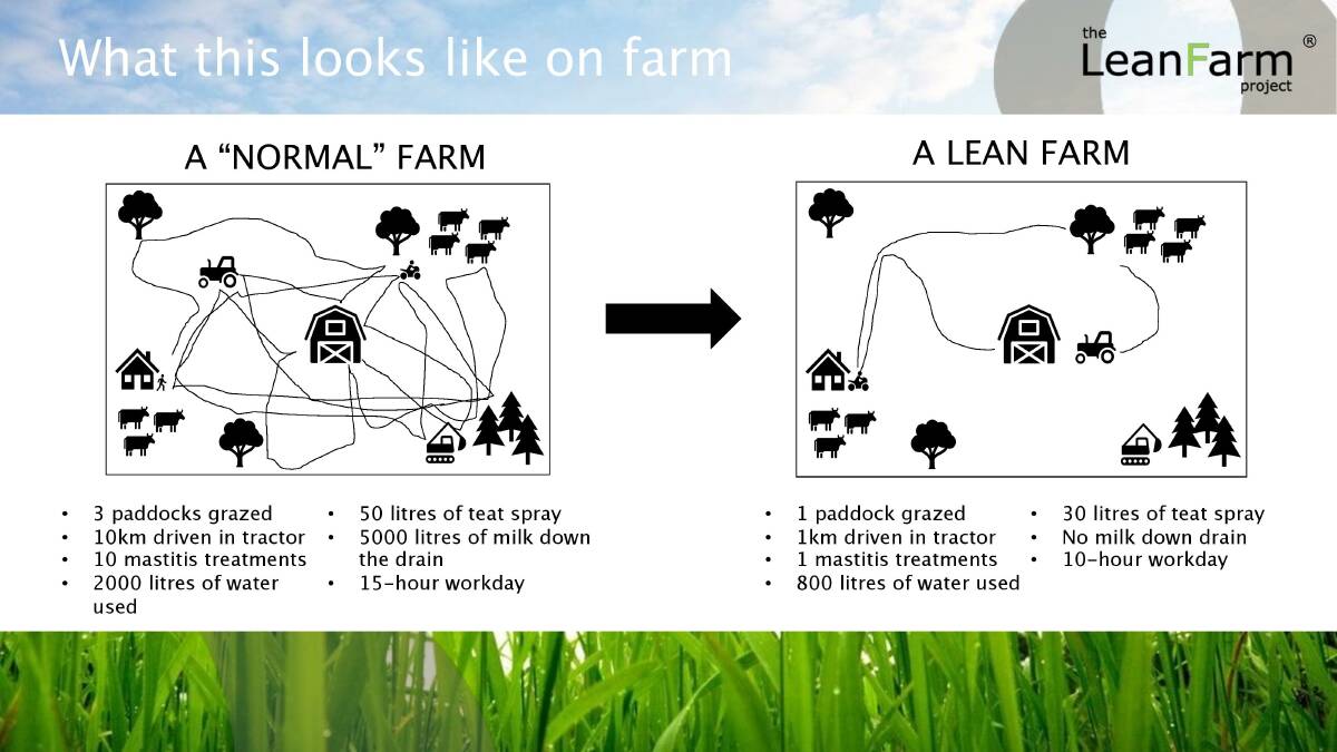 FIGURE 1: How a normal farm and a lean farm compare.