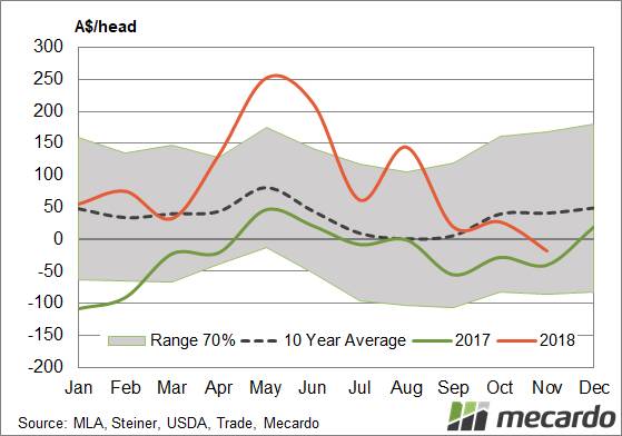 FIGURE 1: Processor margin (seasonal). The Mecardo processor cut out model has the annual average margin for 2018 at a healthy $90 profit per head, despite the narrowing margins since the middle of the year.