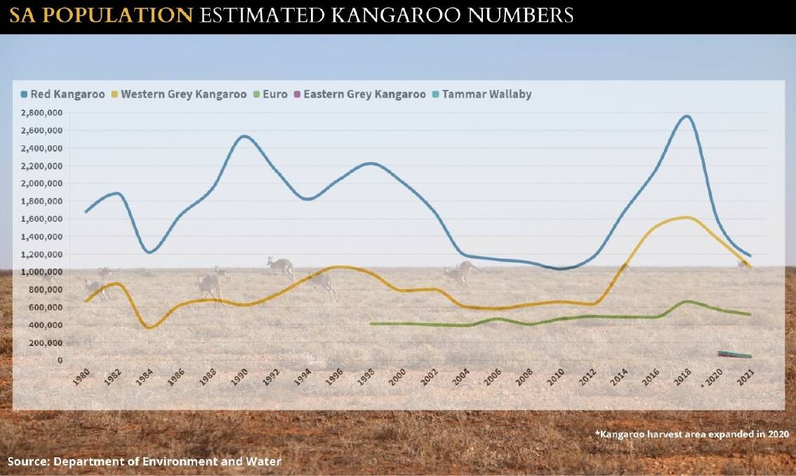 RIGHT TIME: Kangaroo population estimates have come down from their peak in 2017, creating a "small window" to get ahead of another potential rise, says SA Arid Lands Landscape Board general manager Jodie Gregg-Smith.