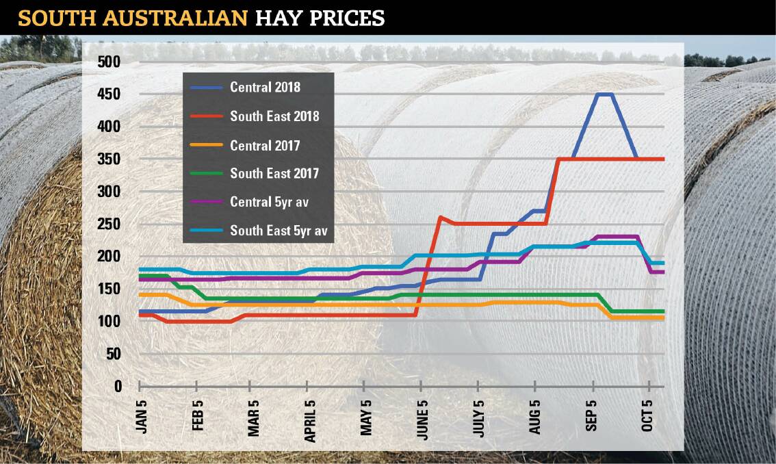EXPENSES JUMP: Hay prices in SA have continued to climb, with big jumps in August, as demand increased interstate.