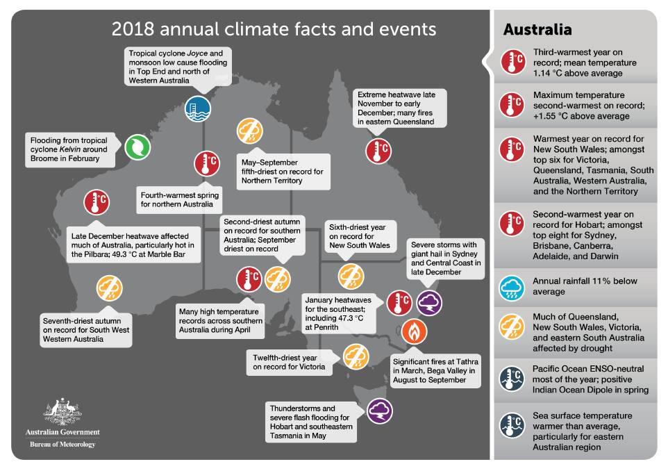 WRAP UP: Last year was the third-hottest year, nationally, for Australia. Figure: BOM.