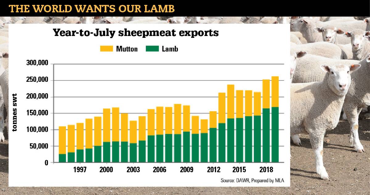 China's taste for Aussie lamb keeps growing