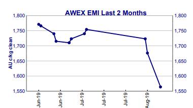 More pain for wool as EMI sheds another 112c a kg
