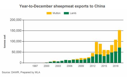 Sheepmeat exports hit record in 2019 on back of Chinese demand