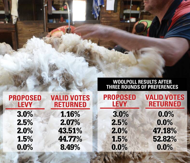 CLOSE CALL: After three rounds of preference voting, the 1.5pc levy option came out on top, making it the preferred levy option for woolgrowers for the next three years. 