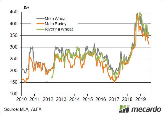 FIGURE 1: Southern feed grain prices. Melbourne and Riverina wheat have come back to $350/t, while feed barley delivered to Melbourne is at $320/t