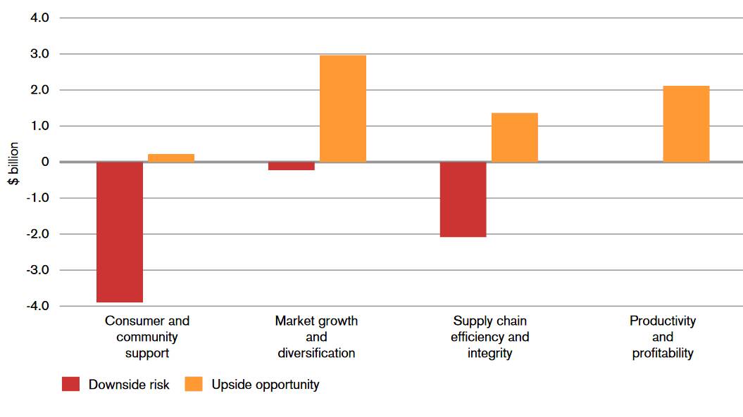 Figure 4. Meat Industry Strategic Plan forecast value of risks and opportunities to 2030
