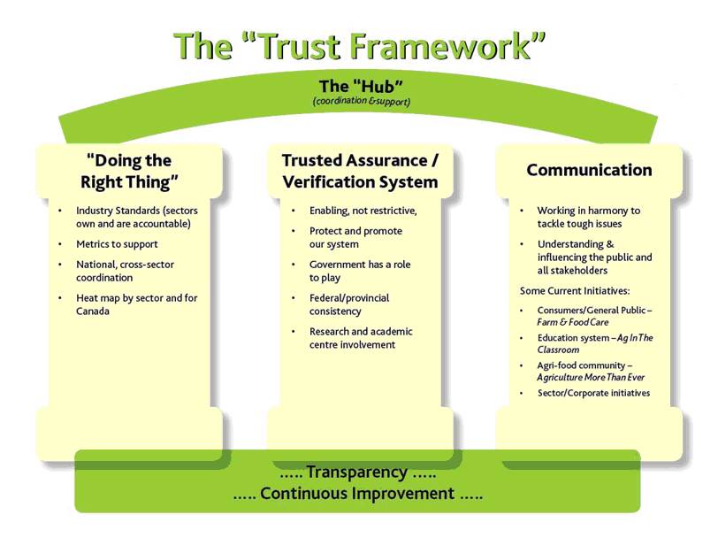 Figure 3. The Trust Framework developed by the Canadian Public Trust Steering Committee.