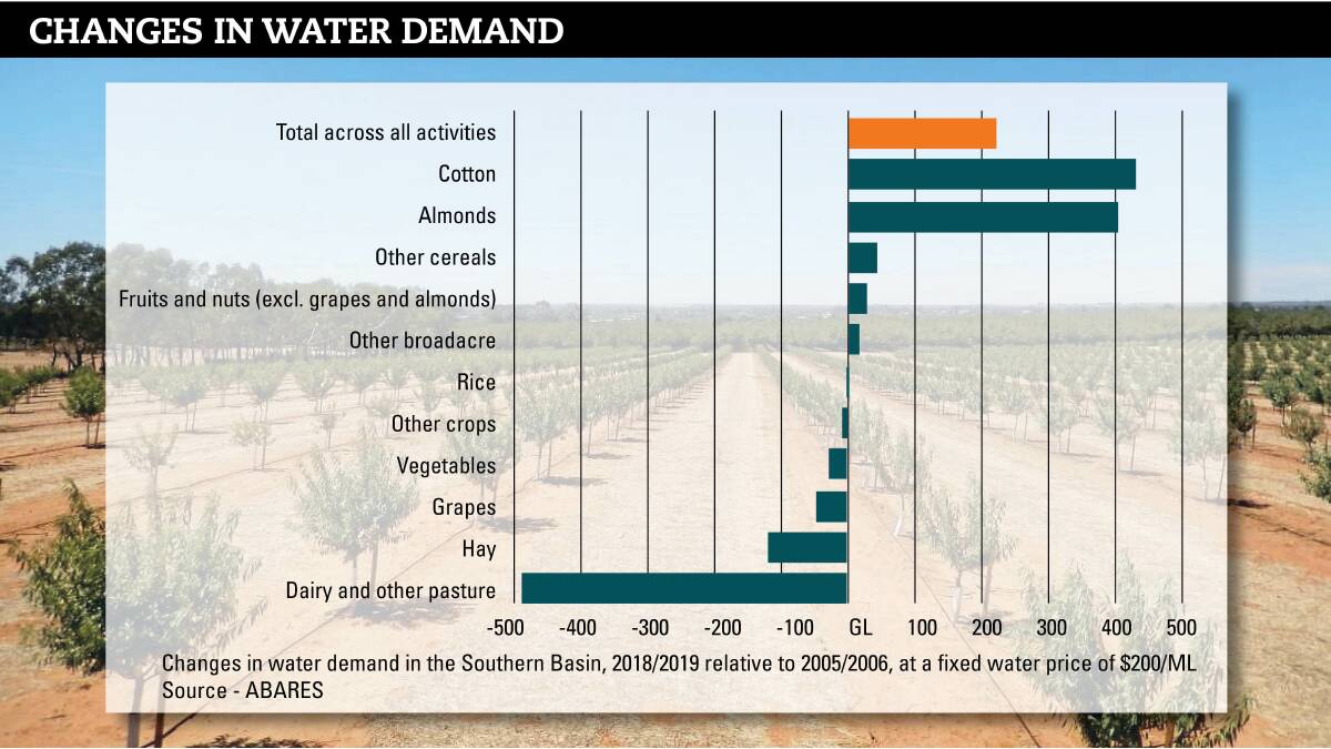 Water demand for cotton and almonds has increased by around 400GL each in the Southern Basin. Irrigators are adapting to the 'boom and bust' of the water market by moving towards high-value crops. 