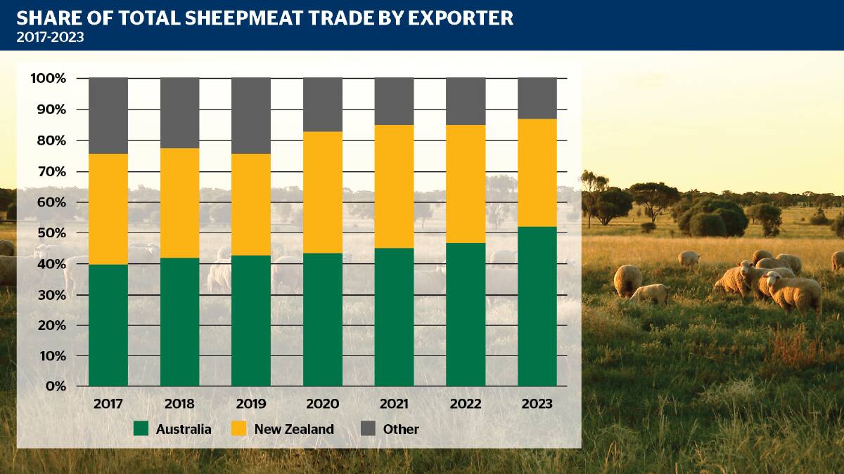 Australia now takes up a record share of the global sheepmeat trade, as shown in MLA data. 