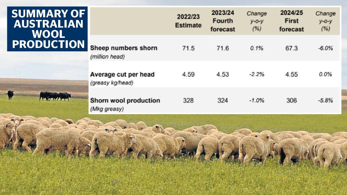 The latest Australian Wool Production Forecasting Committee predictions are out. 
