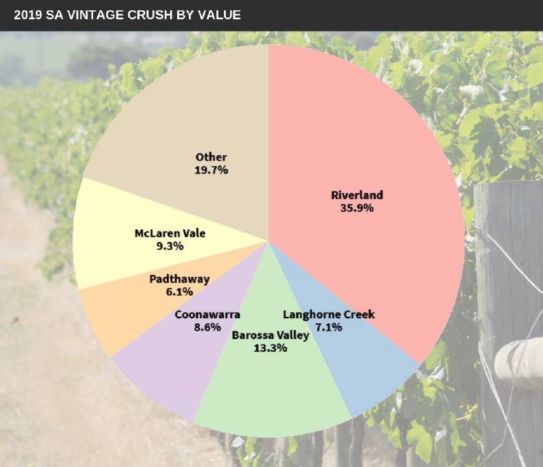 CONTRIBUTING AREAS: The Riverland remains the largest SA winegrape-producing region, accounting for more than a third of the total value of the SA grape crush. Data source: WINE AUSTRALIA