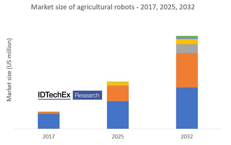 The market forecast of agricultural robots in 2017, 2025, and 2032. Source: IDTechEx