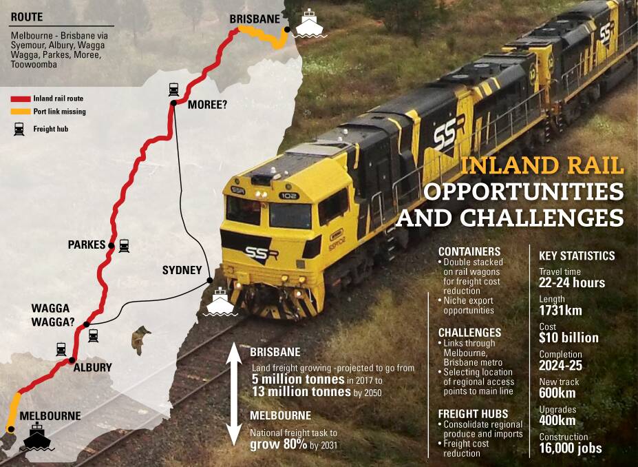 Benefits hidden by back-to-front Inland Rail build
