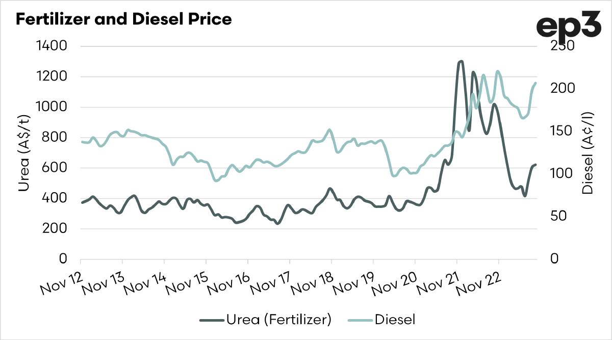 Diesel prices have increased dramatically since 2021, following 10 years of relative stability. Urea prices spike on the back of the war in Ukraine but have settled of late. Source: Episode 3