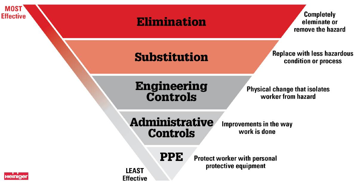 SAFETY FIRST: Heiniger's Hierarchy of Controls and Safety.