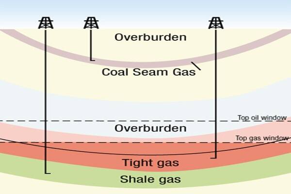 WHAT LIES BENEATH: Because of its depth, shale gas requires hydraulic fracturing, or fracking, to extract. 