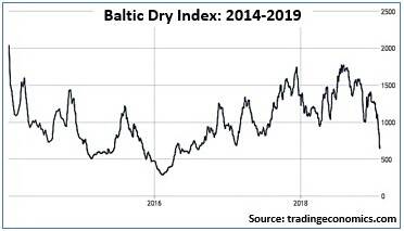 The Baltic Dry Index measures international sea freight rates.