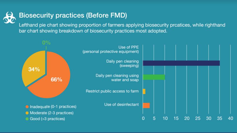 Biosecurity practices on Indonesian farms range from 'moderate' to 'inadequate'.Source - PRISMA