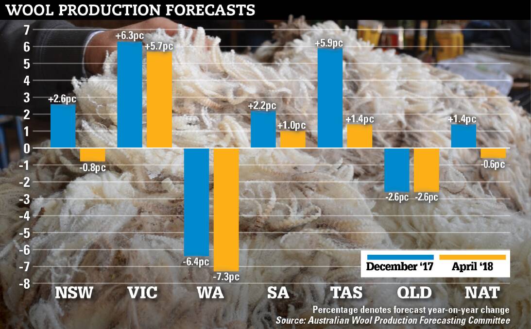 ESTIMATES CHANGE: The Australian Wool Production Forecasting Committee estimates have changed since December, particularly for NSW and Tas. On a national level, the year-on-year change is down 0.6 per cent, when just four months ago it was estimated to be up 1.4pc.